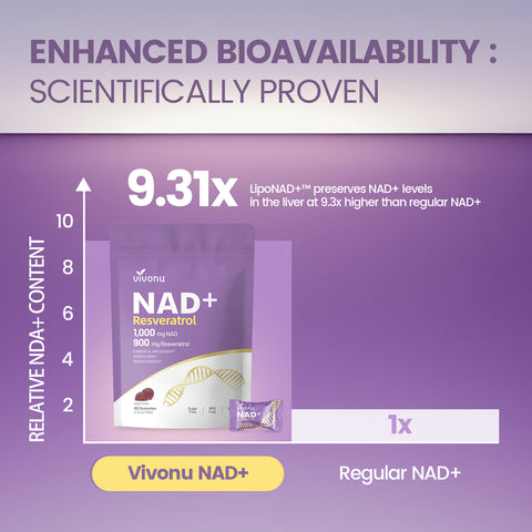 NAD Supplement, NAD+ Resveratrol Gummies 60 Count