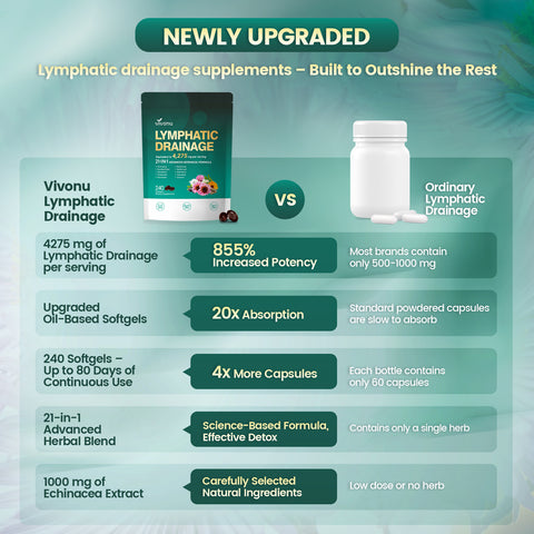 Lymphatic Drainage Supplement, 240 Softgels, 4275mg Lymph System Support Supplement for Women & Men